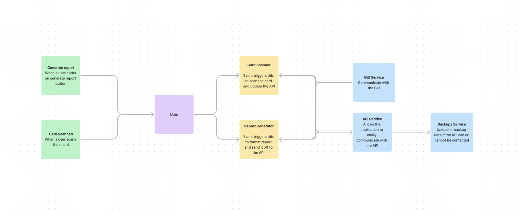 Event driven architecture for the scanner